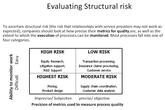 Evaluating Structural risk